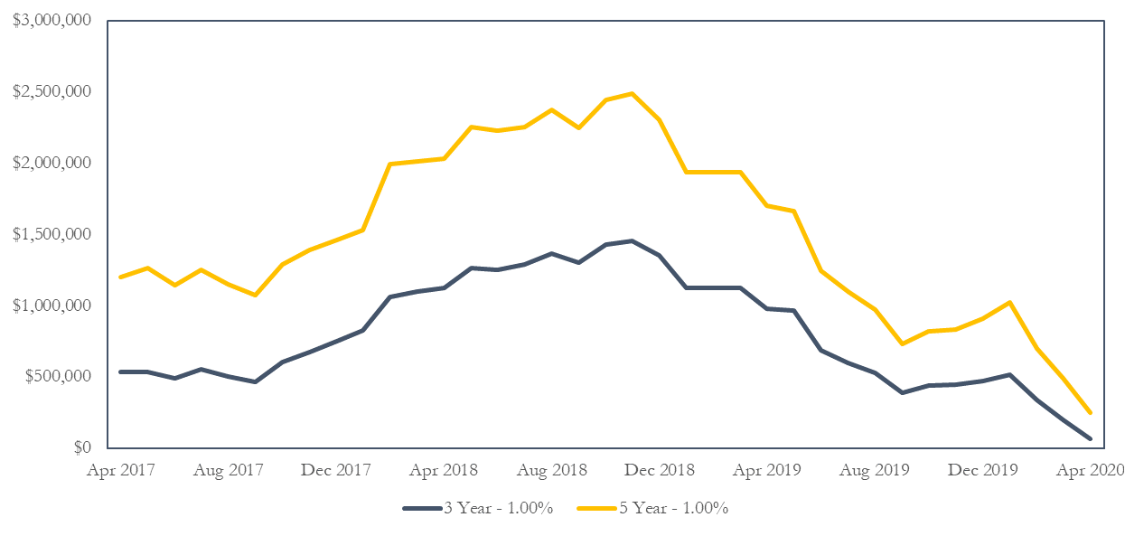 pricing on the 1.00% cap over the past three years