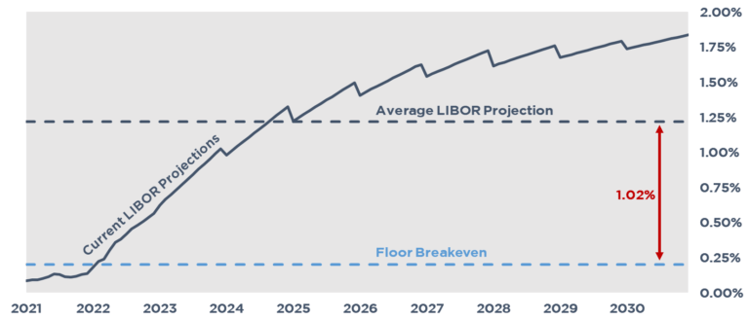 LIBOR’s current projection