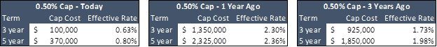 0.50% Floor and Cap