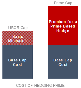 LIBOR CAP vs PRIME CAP