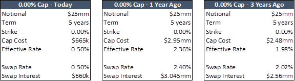 historical rates scenarios