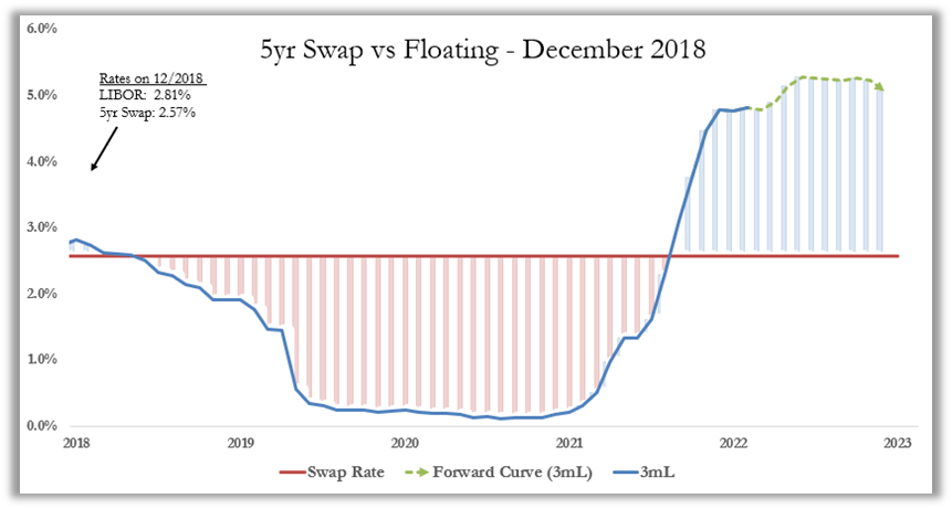 If I Can Lock in Fixed Below My Floating Rate - Should I?