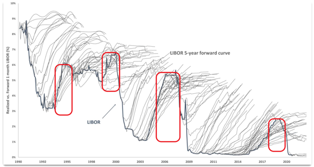 How Do Floating Rates Behave In a Tightening Cycle?