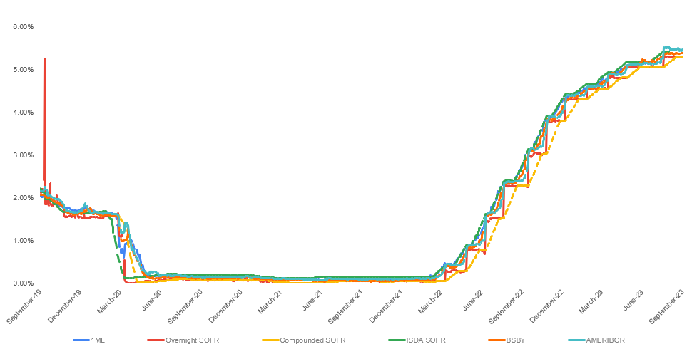 SOFR Graph - 9.8.2023