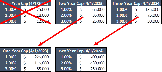 Cap Terminations - a Windfall?